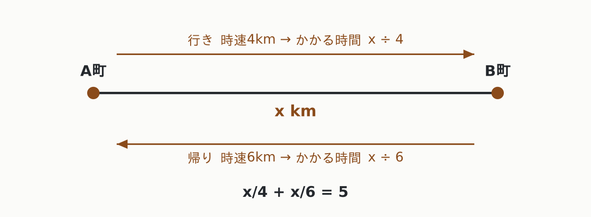 片道の距離を x として、行きと帰りの時間を足す
