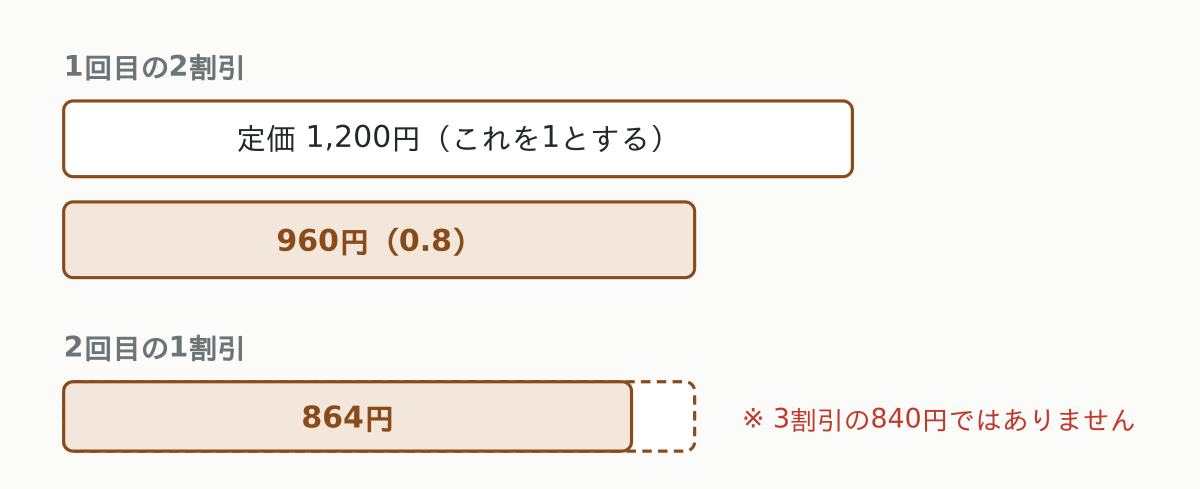 2回目の割引は、1回目の結果が基準になる